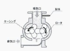 真空ポンプの原理