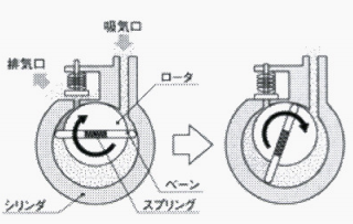 ロータリー真空ポンプの特徴とメリットについて