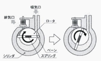 ロータリー真空ポンプの特徴とメリットについて